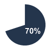 70% Pie Chart