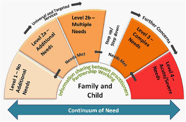 A diagram showing the levels of need on a 'continuum of needs': Levels 1, 2a and 2b are under 'Universal and Targeted Services', Levels 3 and 4 are under 'Further Concerns' (a step-up from levels 1-2); as needs are met the needs go back through the levels