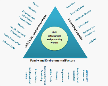 A triangle with one side labelled 'Child's Developmental Needs', one side labelled 'Parenting Capacity' and the other side labelled 'Family and Environment Factors' - each site has a correlating list of risk factors.