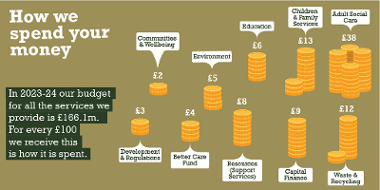 How We Spend Your Money 2023/24