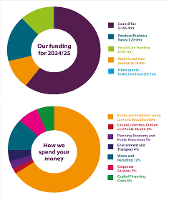 Where the funding comes from 2024/25