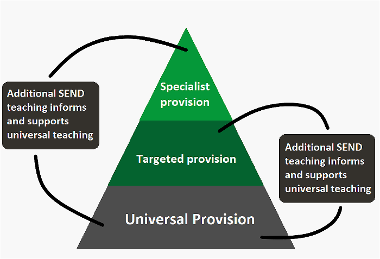 A diagram of a triangle with universal provision at the bottom, targeted provision in the middle and specialist provision at the top. To the side of the triangle it says 'additional SEND teaching informs and supports universal teaching'.