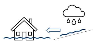 A diagram showing a rain cloud raining onto a hill. The water flows down the hill towards a house.