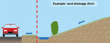 An example of a land drainage ditch. On the left is a car on a highway. To the right of the highway is a grass verge and then a ditch. To the right of that is a steep hill sloping towards to the ditch and road.