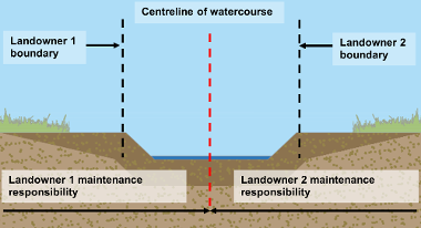 A diagram of a watercourse. The land on either side is owned by different landowners. Landowner 1 is responsible for the left side of the watercourse, up to the centreline. Landowner 2 is responsible for the right side, up to the centreline.