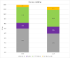 A bar chart comparing total waste tonnages 2024/25 and 2026/27. Each bar is divided into four coloured categories: black bin (grey), food (purple), dry recycling (green), and HWRC black bag (yellow).
